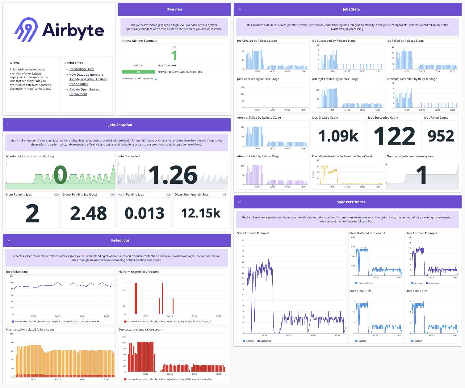Datadog's Airbyte Integration Dashboard